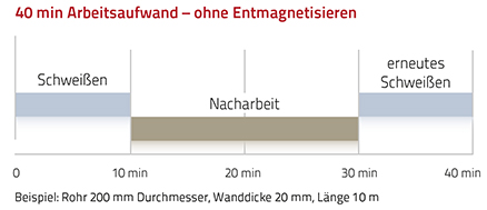 werkstueck magnetisiert