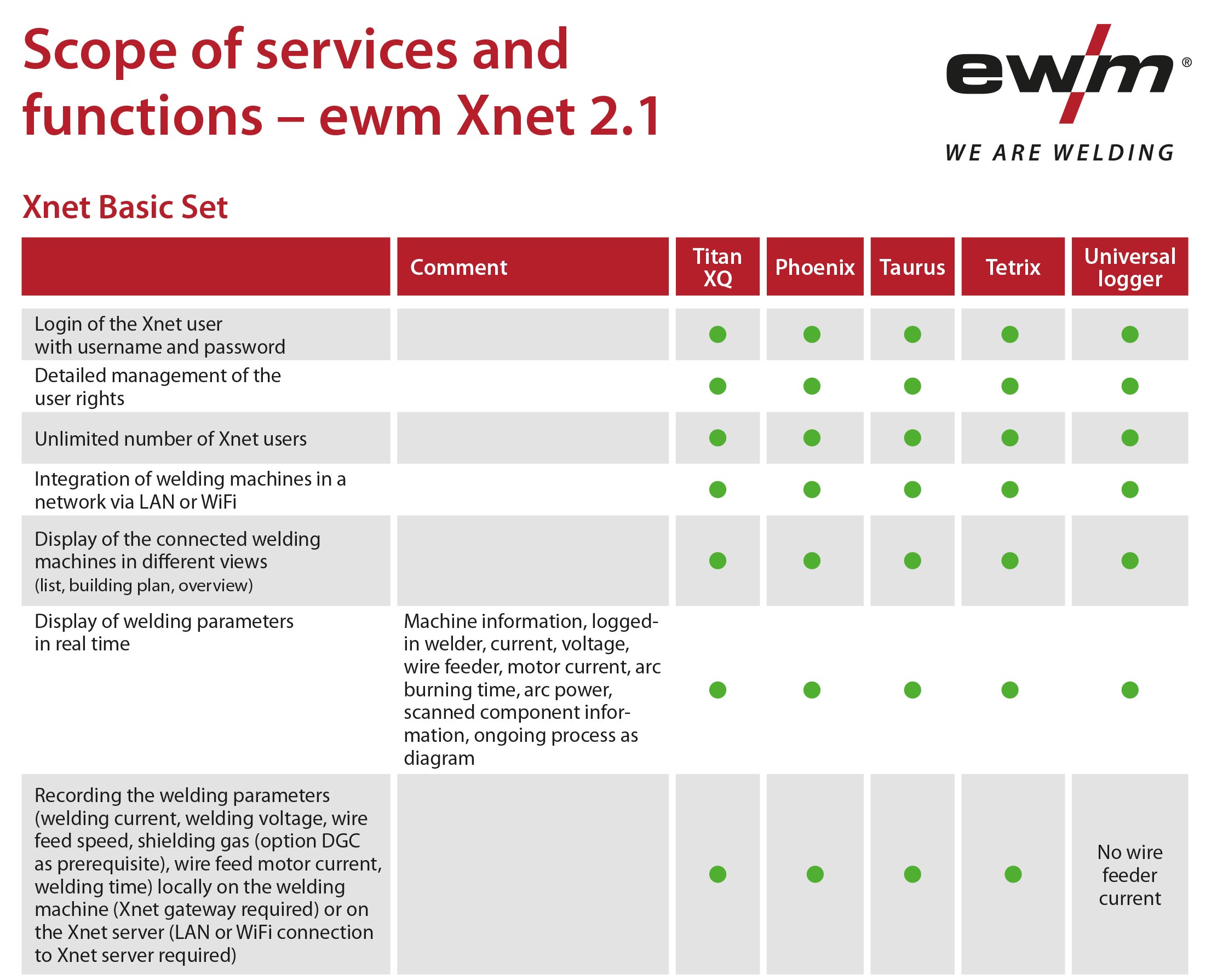 DE ewm Xnet scope of services