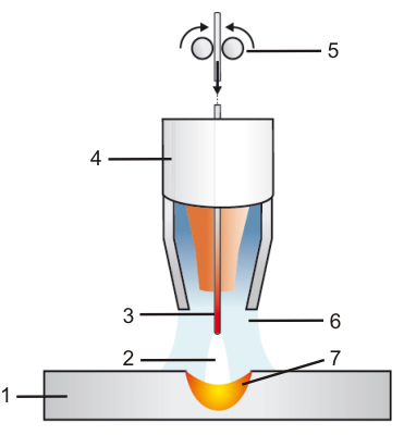 MIG/MAG principle