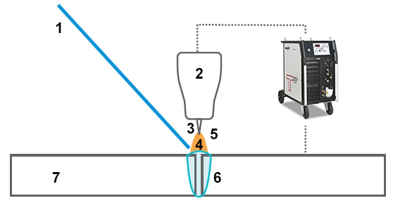 Diagram of TIG welding