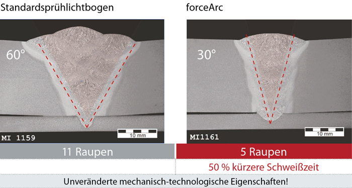 Comparison of forceArc standard spray arc